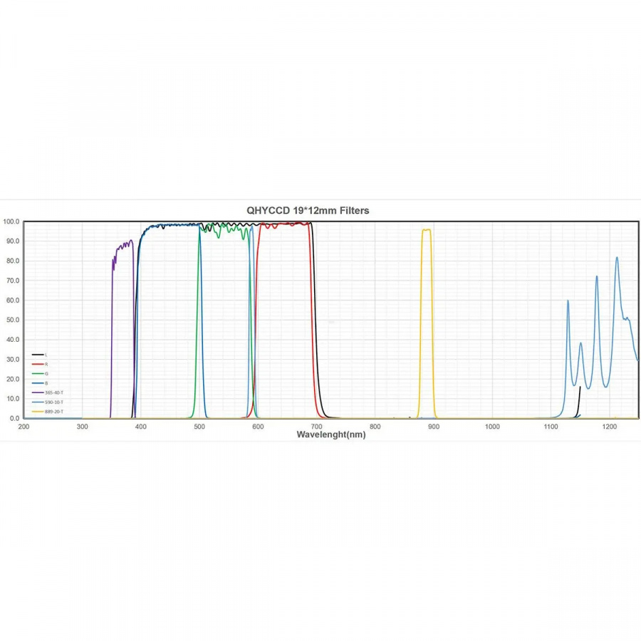 Набор светофильтров для съемки планет для QHY Minicam8: LRGB+20nm methane filter+40nm UV filter+10nm Na filter (589nm)