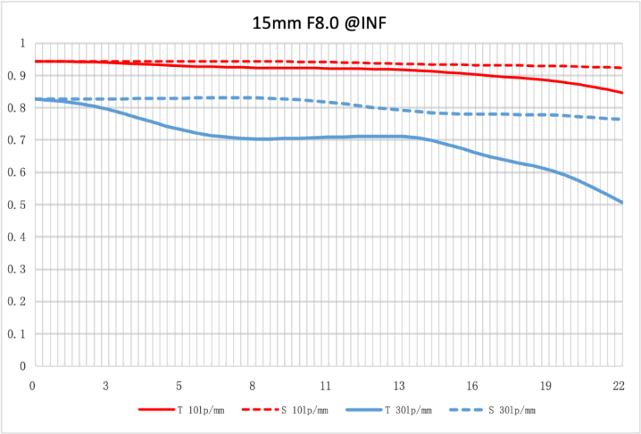 Объектив NiSi 15 mm f4 FF Aspherical для камер с байонетом Nikon Z