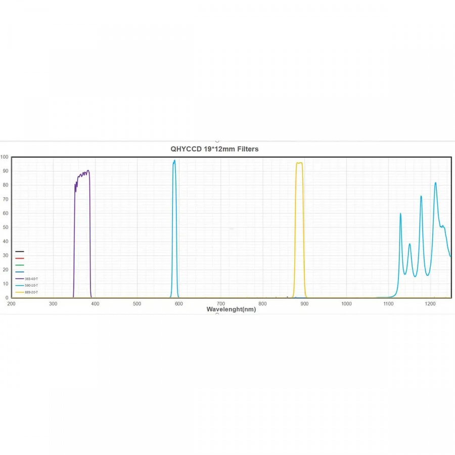 Набор светофильтров для съемки планет для QHY Minicam8: LRGB+20nm methane filter+40nm UV filter+10nm Na filter (589nm)