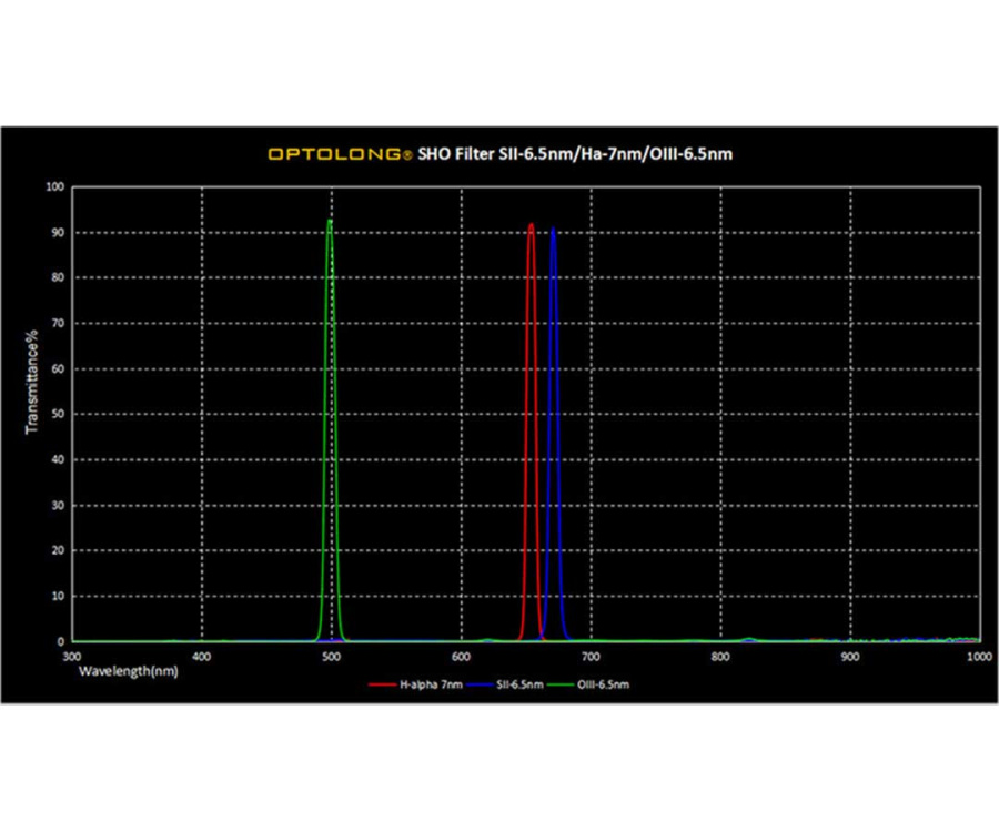 Комплект фильтров Optolong 2" Nebular Set H-Alpha/O-III/SII